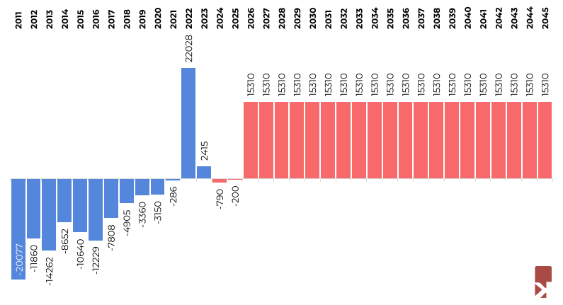 Migrācijas prognoze, imigrācijas scenārijs