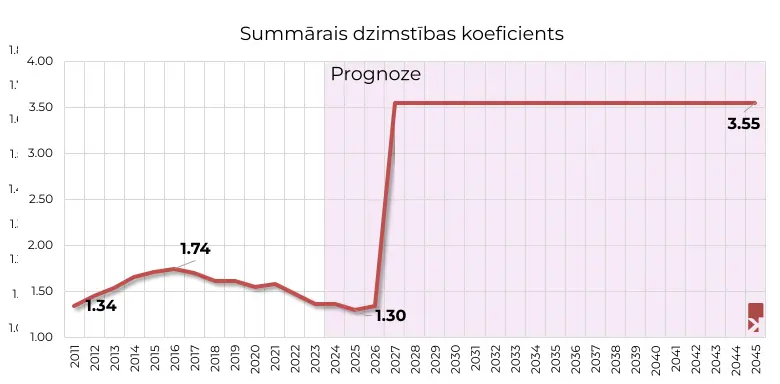 Dzimstības koeficienta izmaiņas, tādas dzimstības scenārijs, pie kuras 2045. gadā tiek sasniegts 2023. gada iedzīvotāju skaits